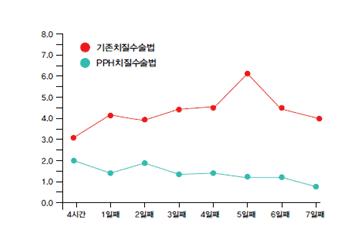 수술후 통증비교  이미지