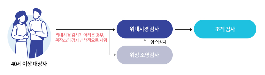 위암검진 이미지