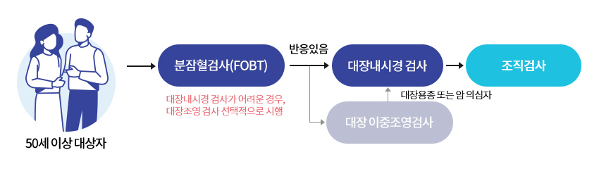 대장암검진 이미지